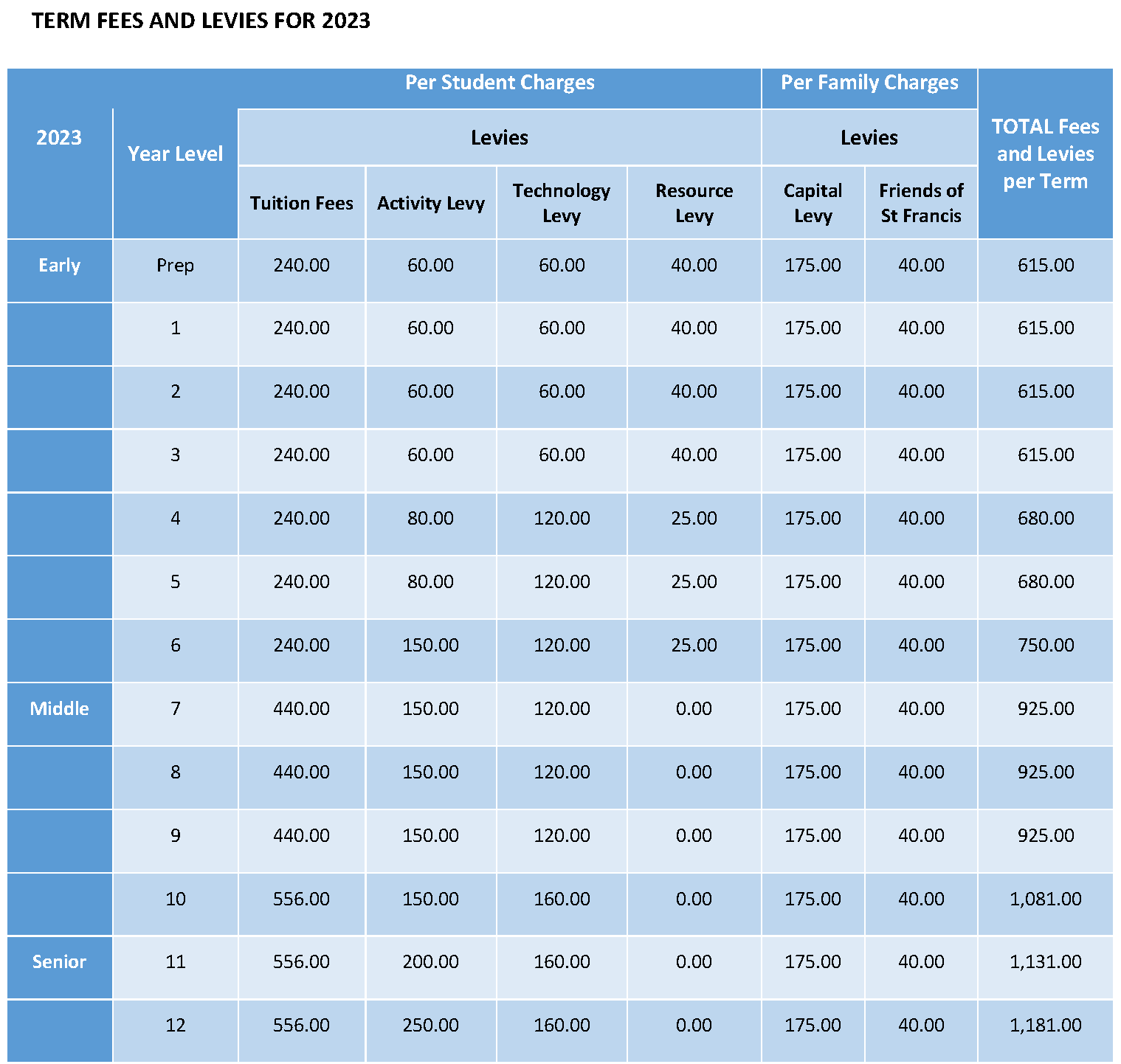 Fees and Levies